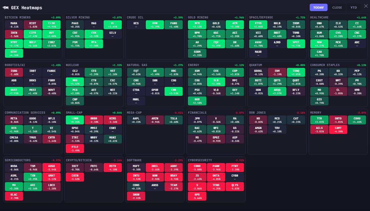 GEX Heatmaps view, sector-grouped tiles colored by daily % change