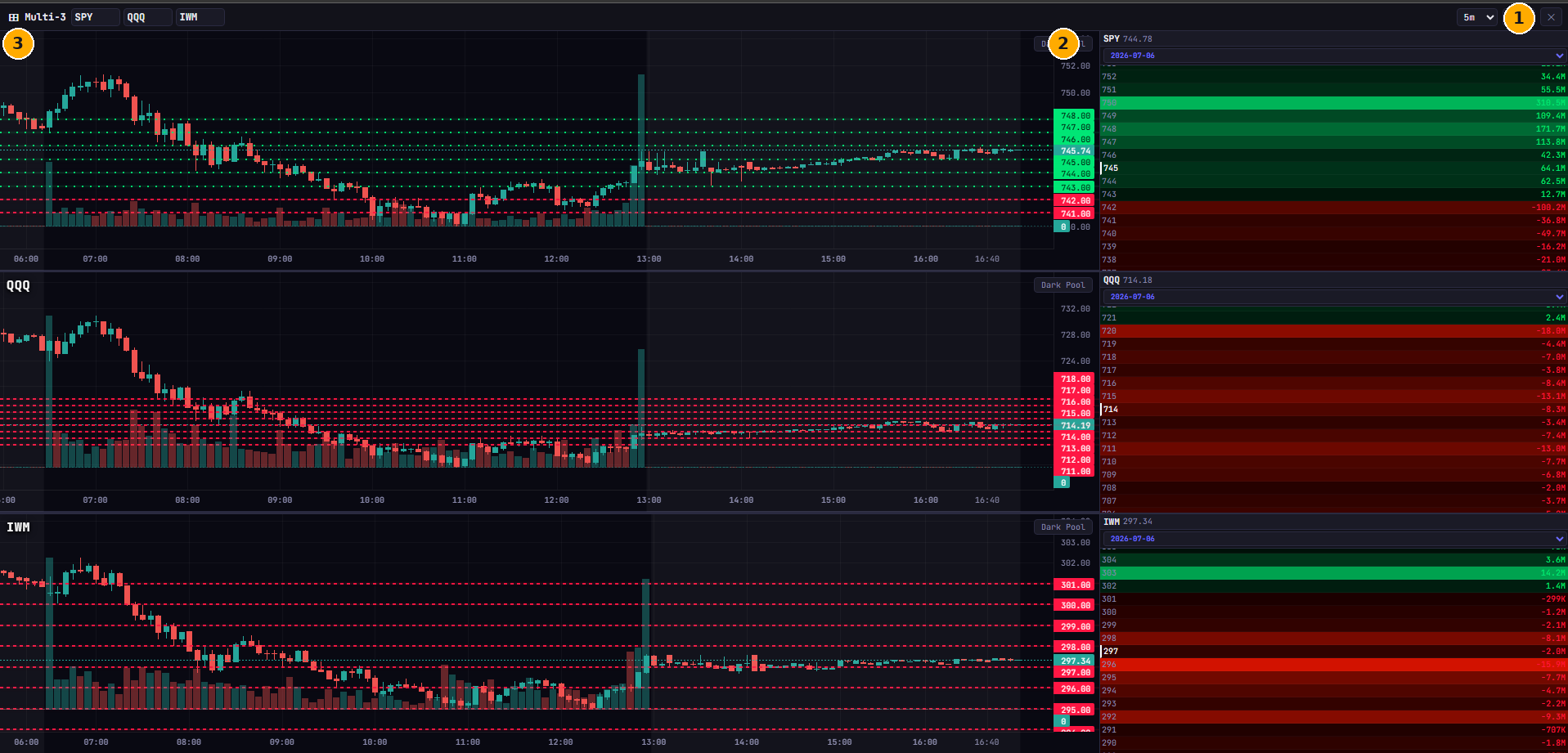 Multi-view vertical layout