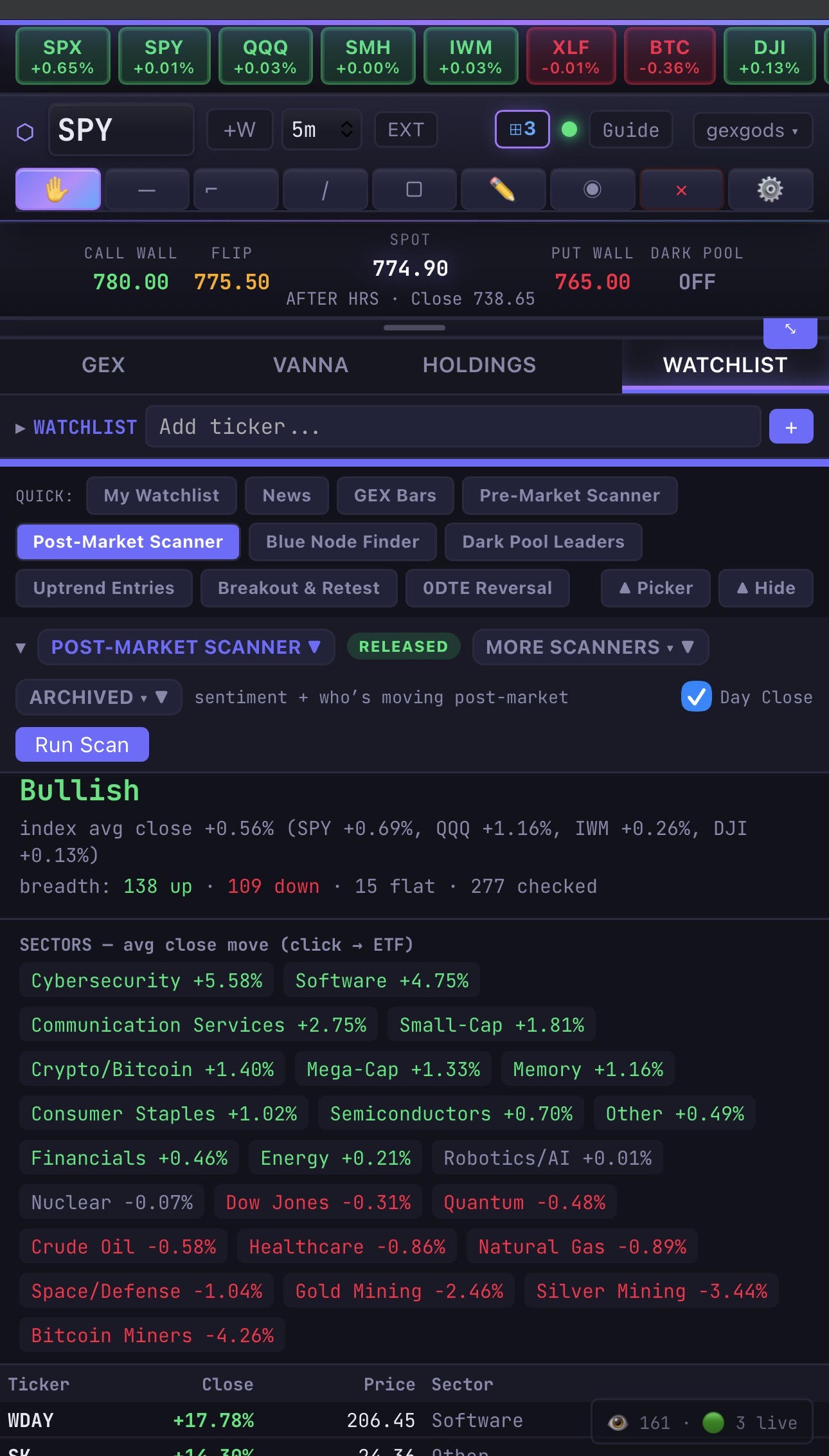Post-Market Scanner results