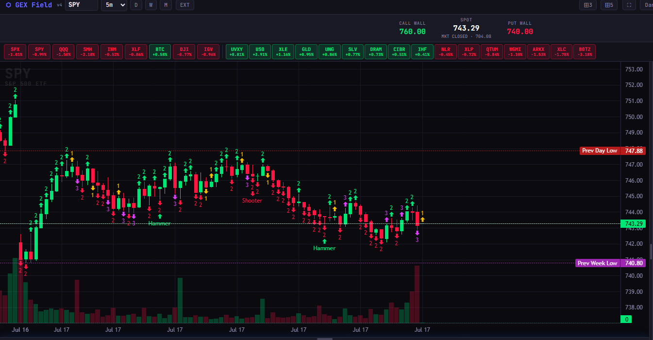 Strat 1/2/3 markers, Shooter/Hammer, and prev day/week lines on the chart