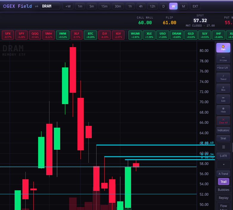 Strat S/R lines drawn on DRAM weekly chart
