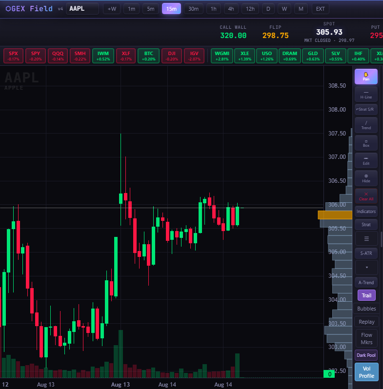 Volume Profile on AAPL 15m chart